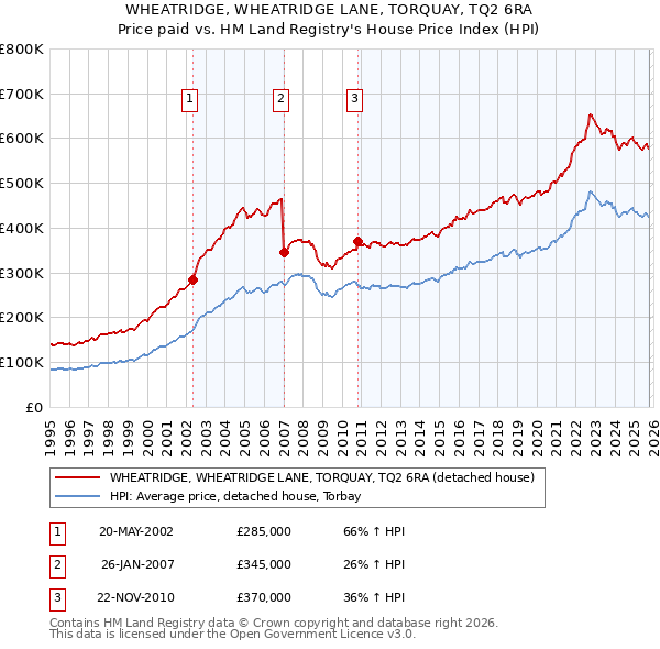WHEATRIDGE, WHEATRIDGE LANE, TORQUAY, TQ2 6RA: Price paid vs HM Land Registry's House Price Index