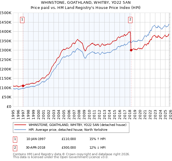 WHINSTONE, GOATHLAND, WHITBY, YO22 5AN: Price paid vs HM Land Registry's House Price Index