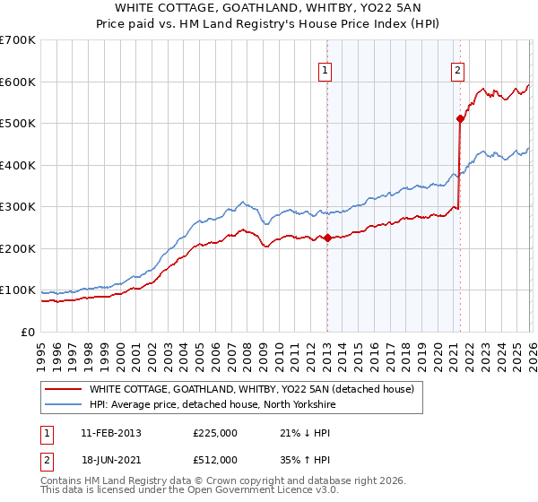 WHITE COTTAGE, GOATHLAND, WHITBY, YO22 5AN: Price paid vs HM Land Registry's House Price Index