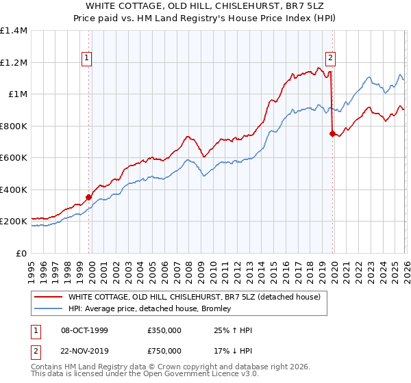WHITE COTTAGE, OLD HILL, CHISLEHURST, BR7 5LZ: Price paid vs HM Land Registry's House Price Index