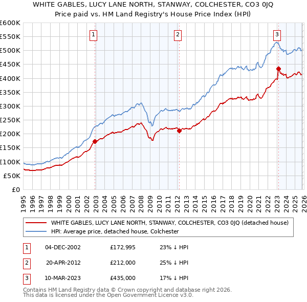 WHITE GABLES, LUCY LANE NORTH, STANWAY, COLCHESTER, CO3 0JQ: Price paid vs HM Land Registry's House Price Index