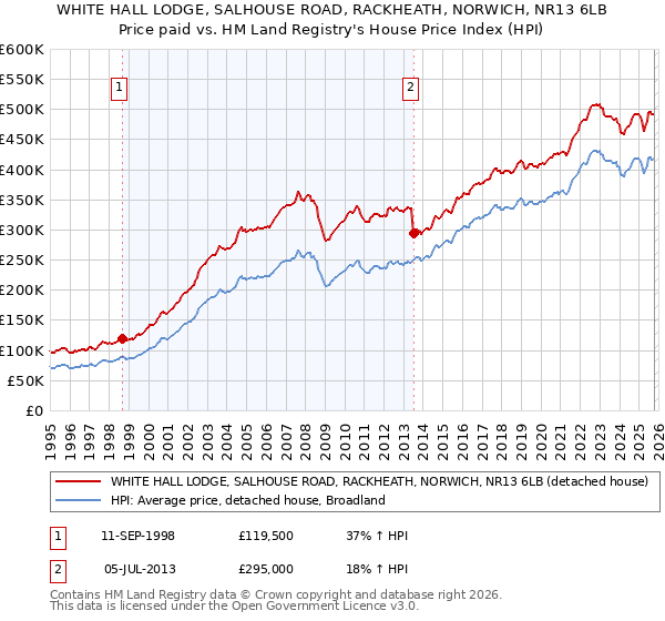 WHITE HALL LODGE, SALHOUSE ROAD, RACKHEATH, NORWICH, NR13 6LB: Price paid vs HM Land Registry's House Price Index