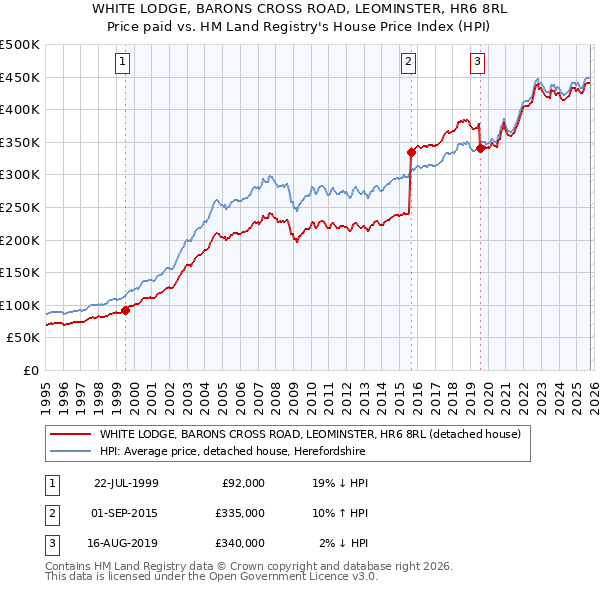 WHITE LODGE, BARONS CROSS ROAD, LEOMINSTER, HR6 8RL: Price paid vs HM Land Registry's House Price Index