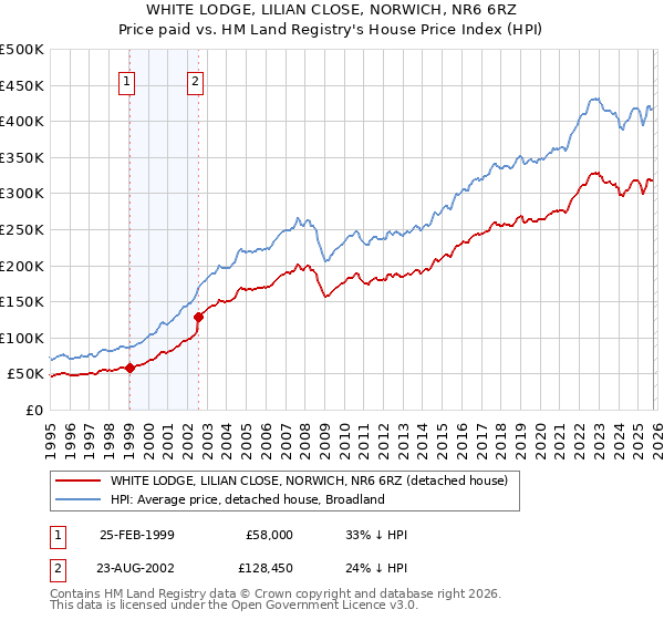 WHITE LODGE, LILIAN CLOSE, NORWICH, NR6 6RZ: Price paid vs HM Land Registry's House Price Index