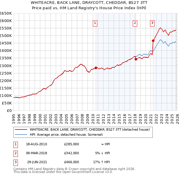 WHITEACRE, BACK LANE, DRAYCOTT, CHEDDAR, BS27 3TT: Price paid vs HM Land Registry's House Price Index