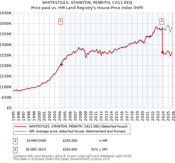 WHITESTILES, STAINTON, PENRITH, CA11 0EQ: Price paid vs HM Land Registry's House Price Index