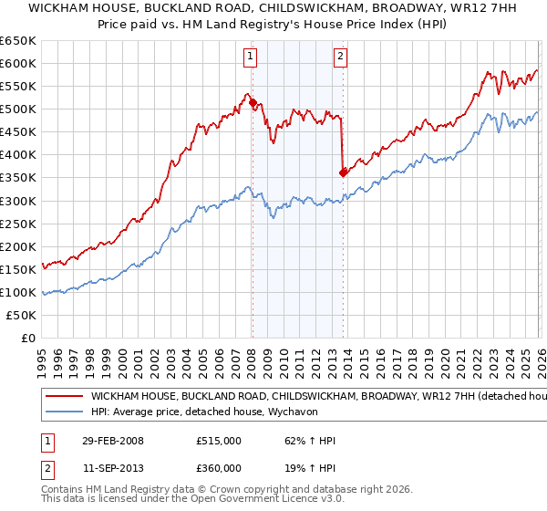 WICKHAM HOUSE, BUCKLAND ROAD, CHILDSWICKHAM, BROADWAY, WR12 7HH: Price paid vs HM Land Registry's House Price Index