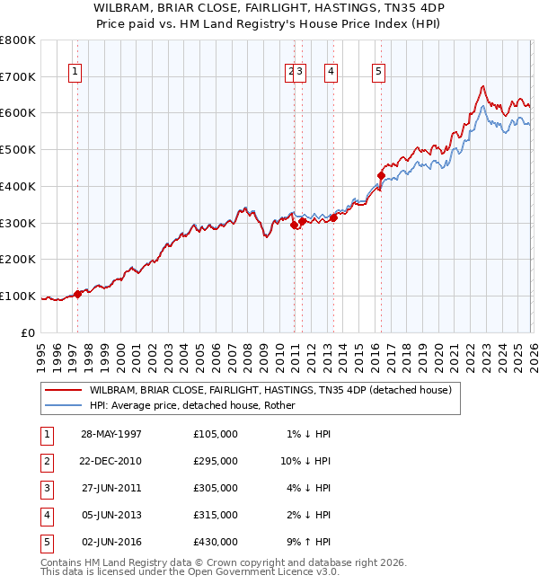 WILBRAM, BRIAR CLOSE, FAIRLIGHT, HASTINGS, TN35 4DP: Price paid vs HM Land Registry's House Price Index