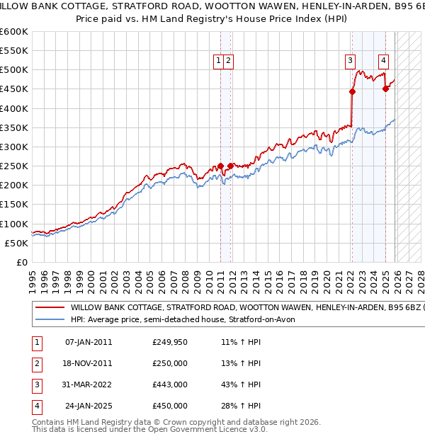 WILLOW BANK COTTAGE, STRATFORD ROAD, WOOTTON WAWEN, HENLEY-IN-ARDEN, B95 6BZ: Price paid vs HM Land Registry's House Price Index