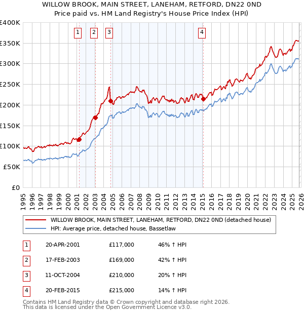 WILLOW BROOK, MAIN STREET, LANEHAM, RETFORD, DN22 0ND: Price paid vs HM Land Registry's House Price Index