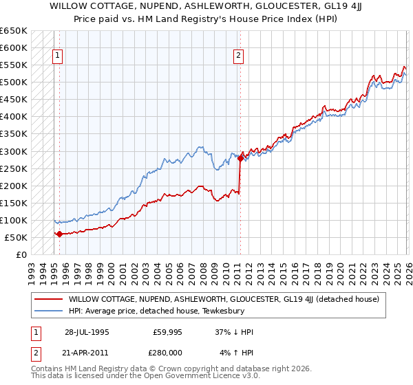 WILLOW COTTAGE, NUPEND, ASHLEWORTH, GLOUCESTER, GL19 4JJ: Price paid vs HM Land Registry's House Price Index