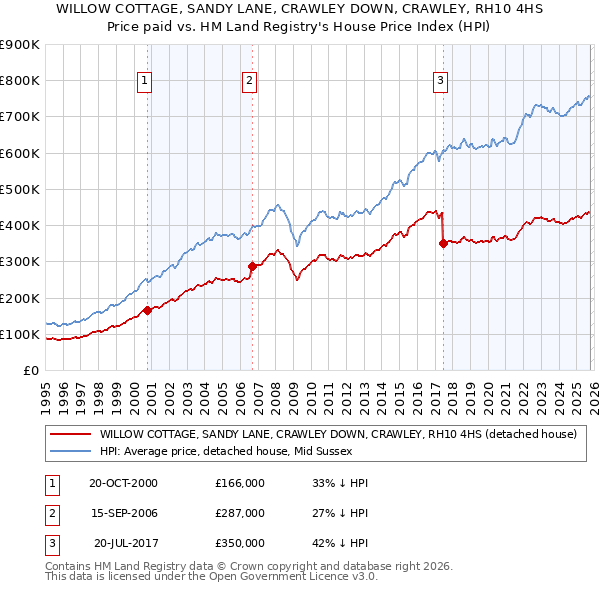 WILLOW COTTAGE, SANDY LANE, CRAWLEY DOWN, CRAWLEY, RH10 4HS: Price paid vs HM Land Registry's House Price Index