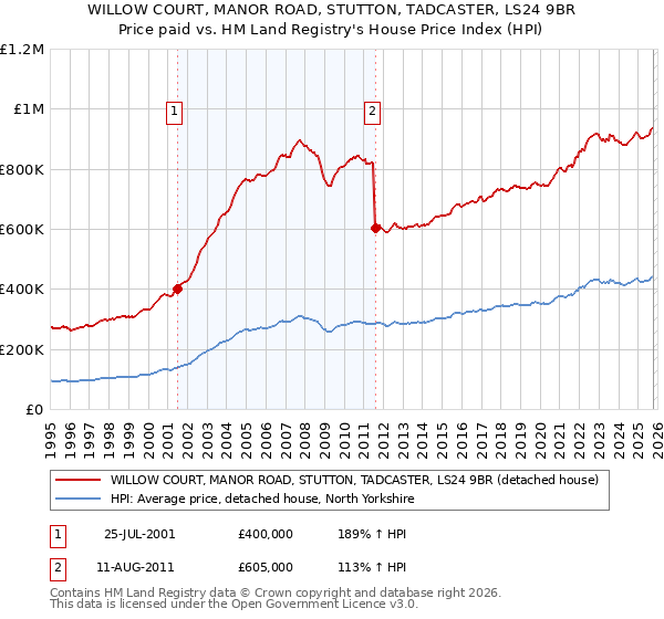 WILLOW COURT, MANOR ROAD, STUTTON, TADCASTER, LS24 9BR: Price paid vs HM Land Registry's House Price Index