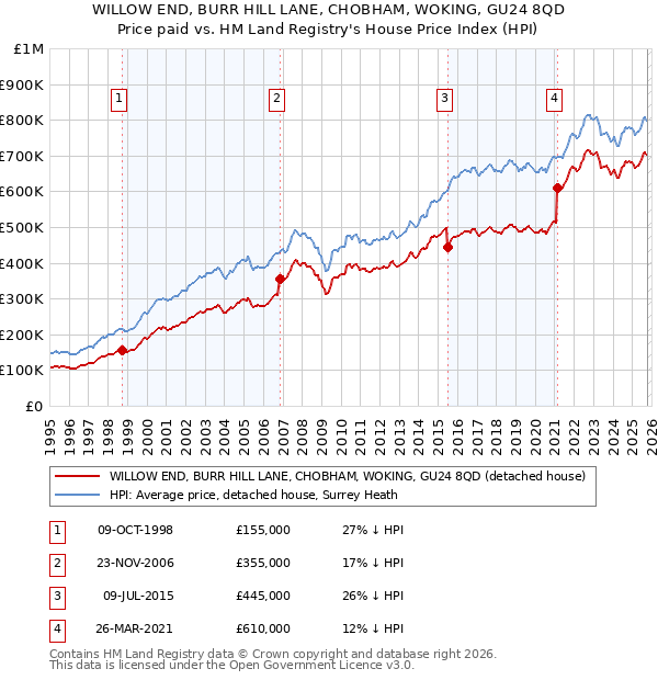 WILLOW END, BURR HILL LANE, CHOBHAM, WOKING, GU24 8QD: Price paid vs HM Land Registry's House Price Index