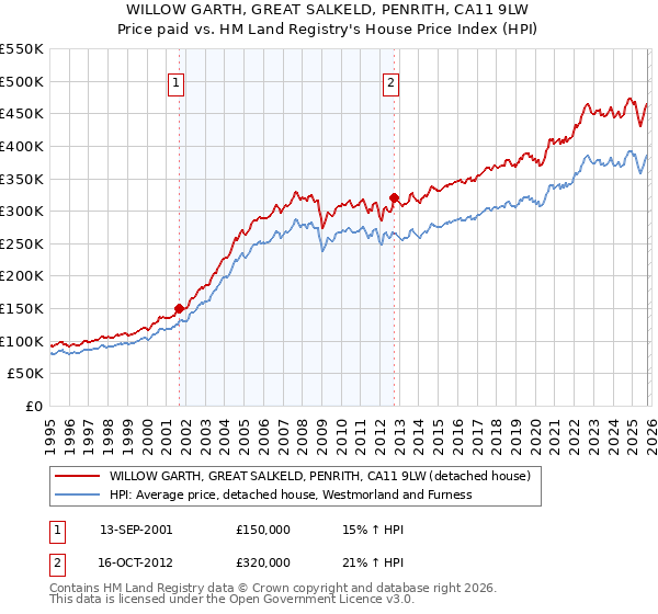 WILLOW GARTH, GREAT SALKELD, PENRITH, CA11 9LW: Price paid vs HM Land Registry's House Price Index