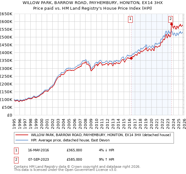 WILLOW PARK, BARROW ROAD, PAYHEMBURY, HONITON, EX14 3HX: Price paid vs HM Land Registry's House Price Index