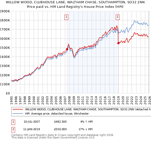 WILLOW WOOD, CLUBHOUSE LANE, WALTHAM CHASE, SOUTHAMPTON, SO32 2NN: Price paid vs HM Land Registry's House Price Index