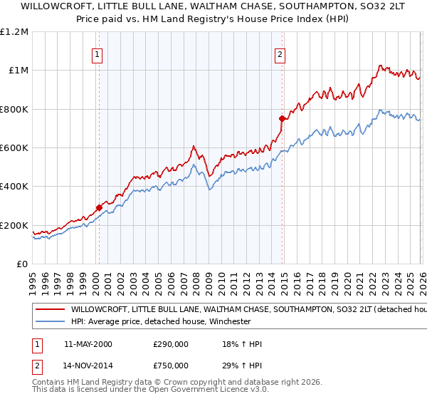 WILLOWCROFT, LITTLE BULL LANE, WALTHAM CHASE, SOUTHAMPTON, SO32 2LT: Price paid vs HM Land Registry's House Price Index