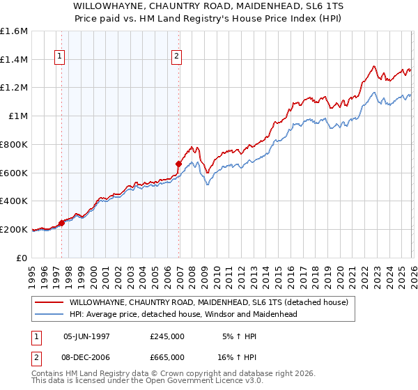 WILLOWHAYNE, CHAUNTRY ROAD, MAIDENHEAD, SL6 1TS: Price paid vs HM Land Registry's House Price Index