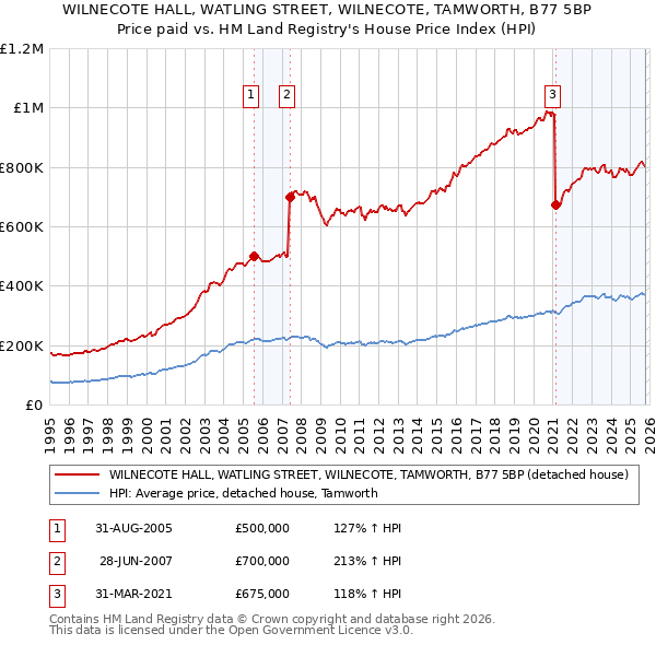 WILNECOTE HALL, WATLING STREET, WILNECOTE, TAMWORTH, B77 5BP: Price paid vs HM Land Registry's House Price Index