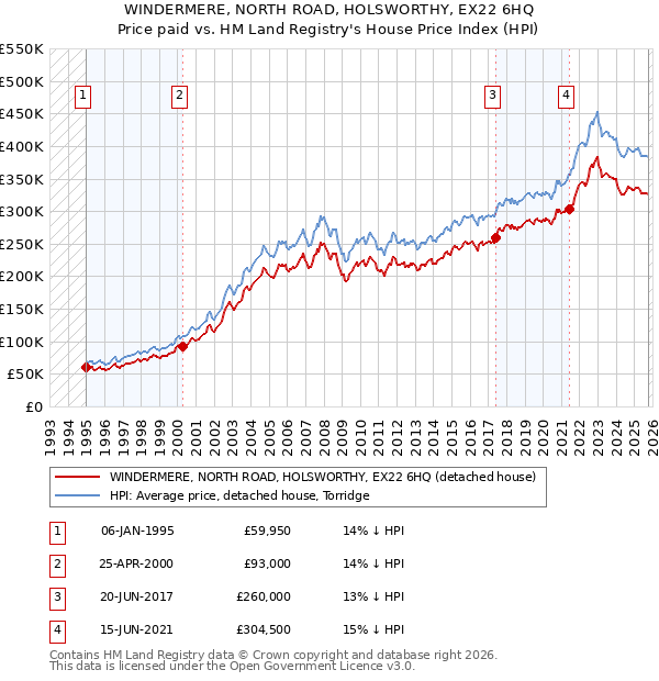 WINDERMERE, NORTH ROAD, HOLSWORTHY, EX22 6HQ: Price paid vs HM Land Registry's House Price Index