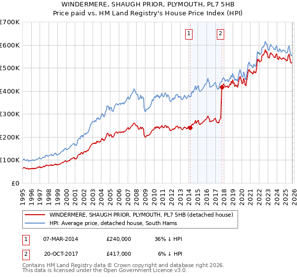 WINDERMERE, SHAUGH PRIOR, PLYMOUTH, PL7 5HB: Price paid vs HM Land Registry's House Price Index