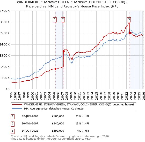 WINDERMERE, STANWAY GREEN, STANWAY, COLCHESTER, CO3 0QZ: Price paid vs HM Land Registry's House Price Index