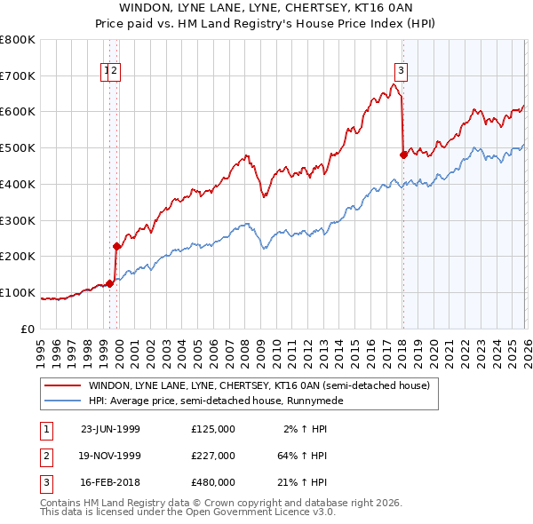WINDON, LYNE LANE, LYNE, CHERTSEY, KT16 0AN: Price paid vs HM Land Registry's House Price Index