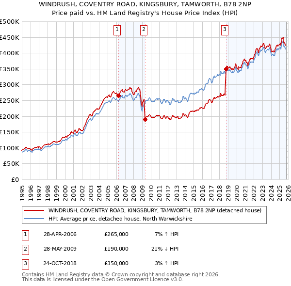 WINDRUSH, COVENTRY ROAD, KINGSBURY, TAMWORTH, B78 2NP: Price paid vs HM Land Registry's House Price Index