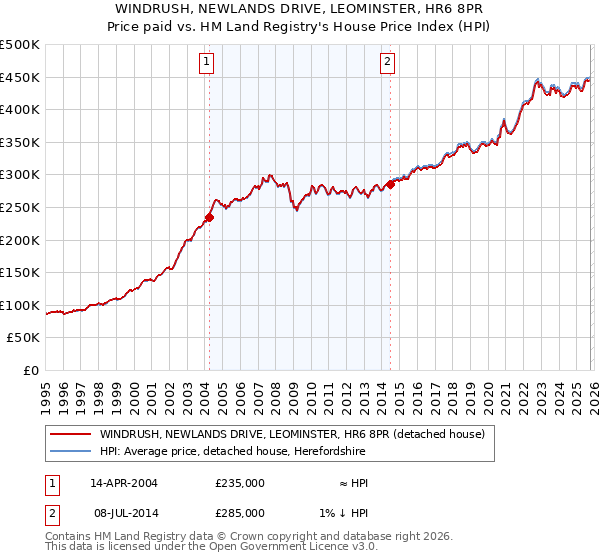 WINDRUSH, NEWLANDS DRIVE, LEOMINSTER, HR6 8PR: Price paid vs HM Land Registry's House Price Index
