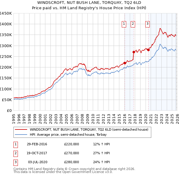 WINDSCROFT, NUT BUSH LANE, TORQUAY, TQ2 6LD: Price paid vs HM Land Registry's House Price Index