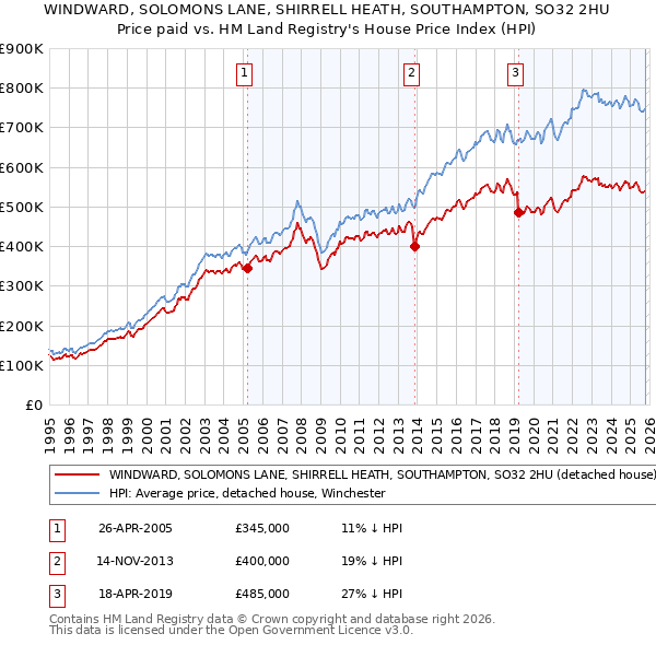 WINDWARD, SOLOMONS LANE, SHIRRELL HEATH, SOUTHAMPTON, SO32 2HU: Price paid vs HM Land Registry's House Price Index