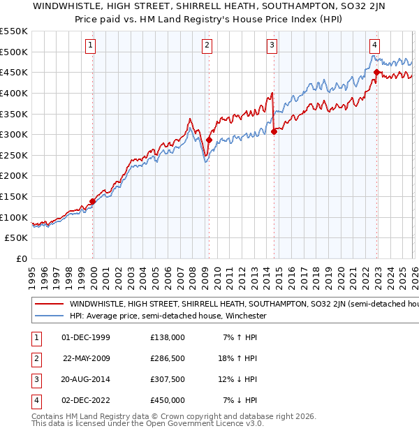 WINDWHISTLE, HIGH STREET, SHIRRELL HEATH, SOUTHAMPTON, SO32 2JN: Price paid vs HM Land Registry's House Price Index