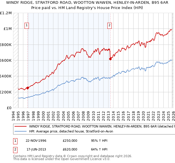 WINDY RIDGE, STRATFORD ROAD, WOOTTON WAWEN, HENLEY-IN-ARDEN, B95 6AR: Price paid vs HM Land Registry's House Price Index