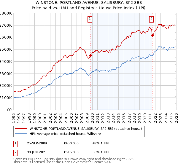 WINSTONE, PORTLAND AVENUE, SALISBURY, SP2 8BS: Price paid vs HM Land Registry's House Price Index