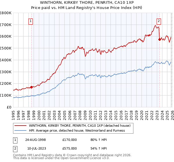 WINTHORN, KIRKBY THORE, PENRITH, CA10 1XP: Price paid vs HM Land Registry's House Price Index