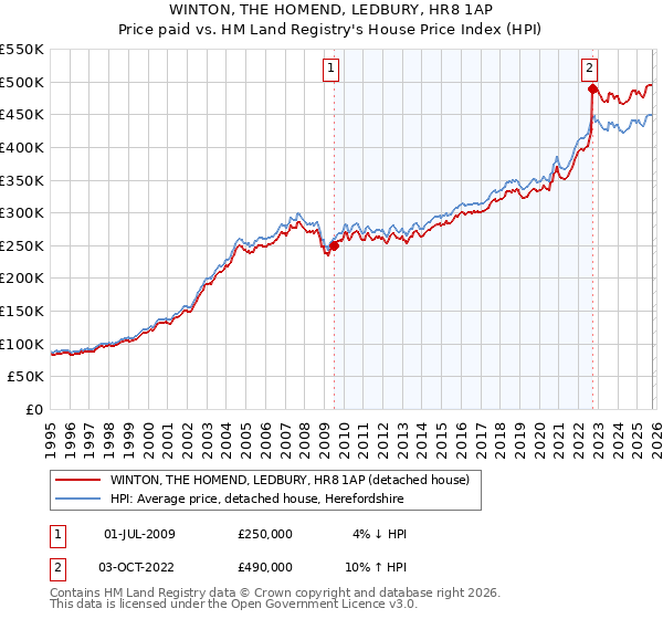 WINTON, THE HOMEND, LEDBURY, HR8 1AP: Price paid vs HM Land Registry's House Price Index
