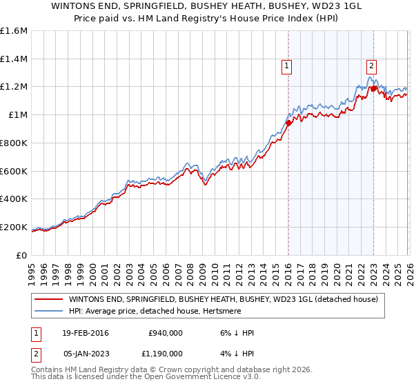 WINTONS END, SPRINGFIELD, BUSHEY HEATH, BUSHEY, WD23 1GL: Price paid vs HM Land Registry's House Price Index
