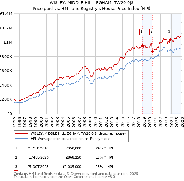 WISLEY, MIDDLE HILL, EGHAM, TW20 0JS: Price paid vs HM Land Registry's House Price Index