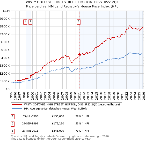 WISTY COTTAGE, HIGH STREET, HOPTON, DISS, IP22 2QX: Price paid vs HM Land Registry's House Price Index