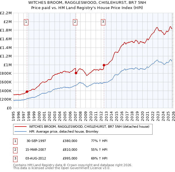 WITCHES BROOM, RAGGLESWOOD, CHISLEHURST, BR7 5NH: Price paid vs HM Land Registry's House Price Index