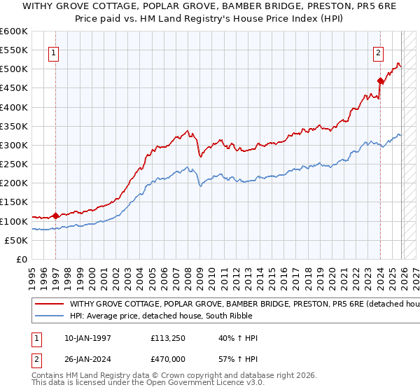 WITHY GROVE COTTAGE, POPLAR GROVE, BAMBER BRIDGE, PRESTON, PR5 6RE: Price paid vs HM Land Registry's House Price Index
