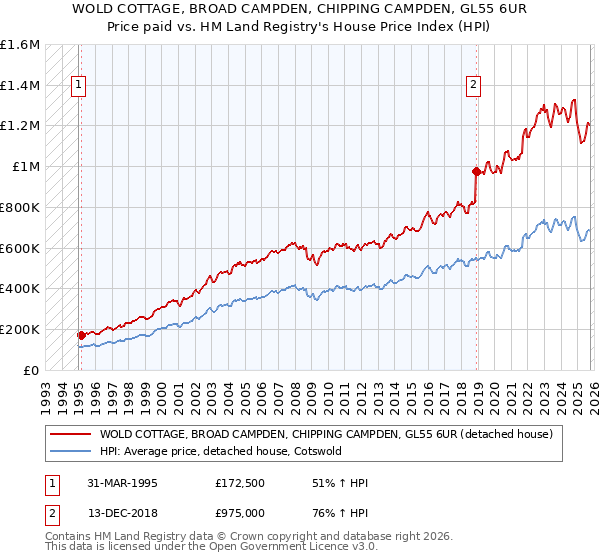 WOLD COTTAGE, BROAD CAMPDEN, CHIPPING CAMPDEN, GL55 6UR: Price paid vs HM Land Registry's House Price Index