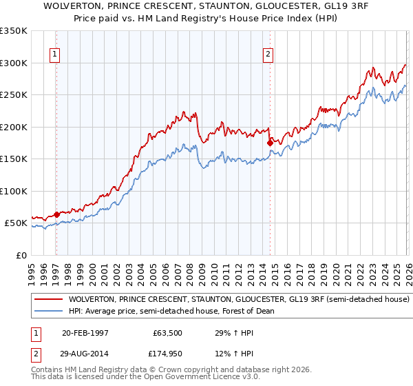 WOLVERTON, PRINCE CRESCENT, STAUNTON, GLOUCESTER, GL19 3RF: Price paid vs HM Land Registry's House Price Index
