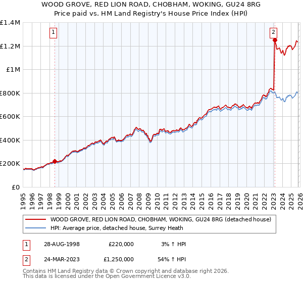 WOOD GROVE, RED LION ROAD, CHOBHAM, WOKING, GU24 8RG: Price paid vs HM Land Registry's House Price Index
