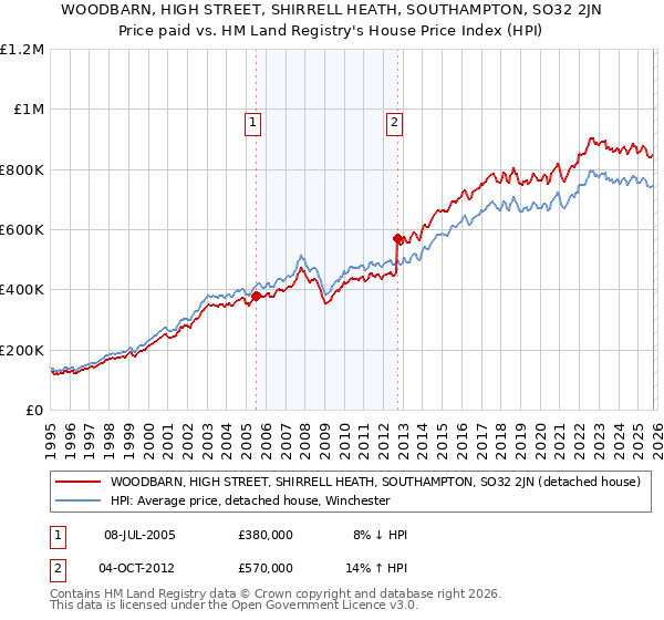 WOODBARN, HIGH STREET, SHIRRELL HEATH, SOUTHAMPTON, SO32 2JN: Price paid vs HM Land Registry's House Price Index