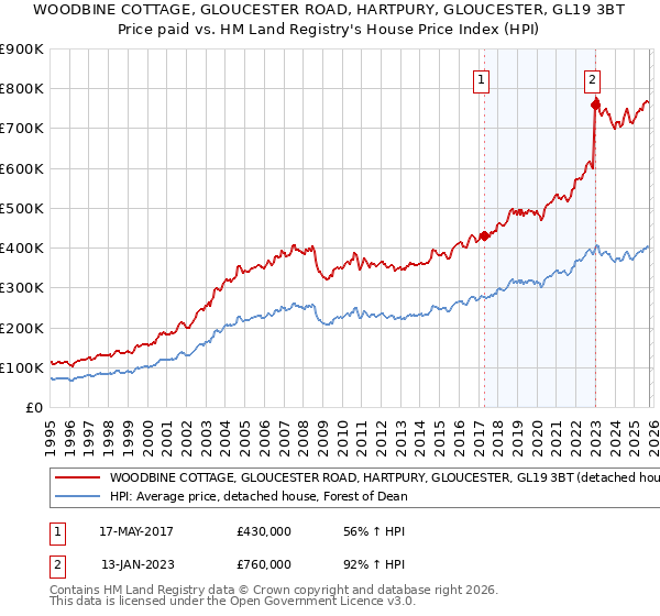 WOODBINE COTTAGE, GLOUCESTER ROAD, HARTPURY, GLOUCESTER, GL19 3BT: Price paid vs HM Land Registry's House Price Index
