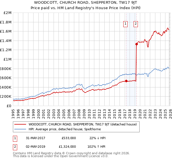 WOODCOTT, CHURCH ROAD, SHEPPERTON, TW17 9JT: Price paid vs HM Land Registry's House Price Index