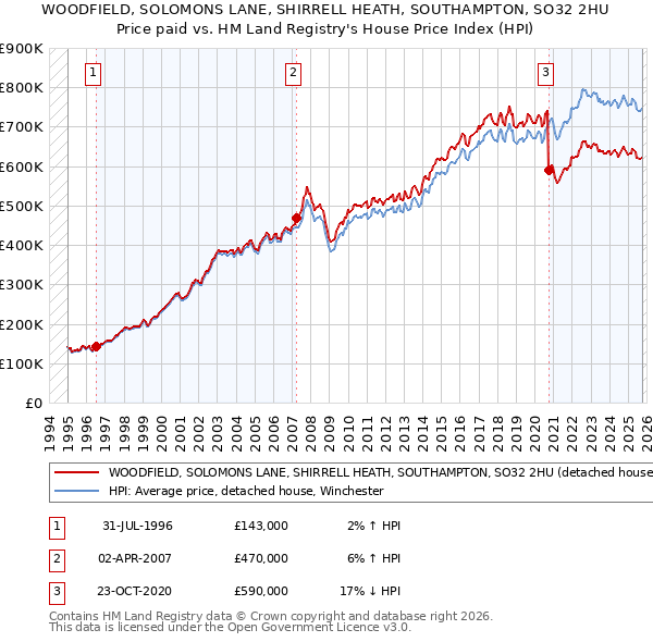 WOODFIELD, SOLOMONS LANE, SHIRRELL HEATH, SOUTHAMPTON, SO32 2HU: Price paid vs HM Land Registry's House Price Index
