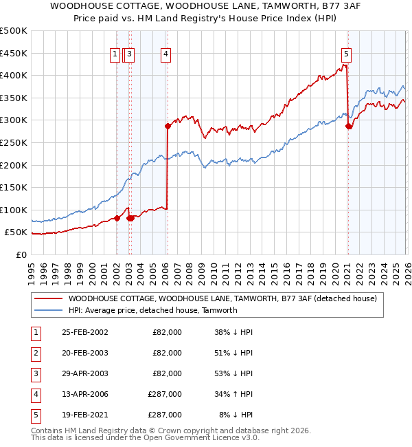 WOODHOUSE COTTAGE, WOODHOUSE LANE, TAMWORTH, B77 3AF: Price paid vs HM Land Registry's House Price Index